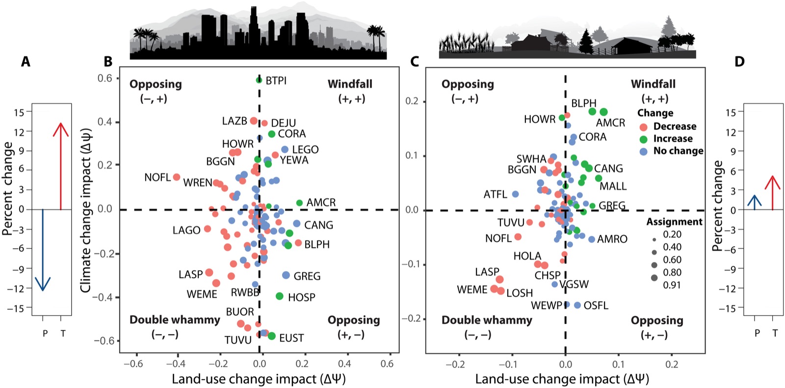 土地利用与气候变化联合影响分析图