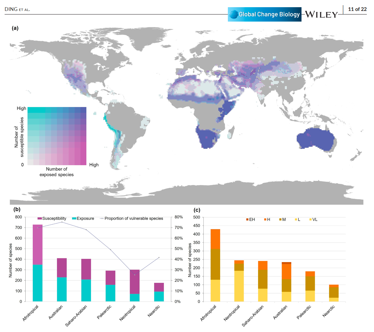 干旱区鸟类热浪脆弱性研究结果图