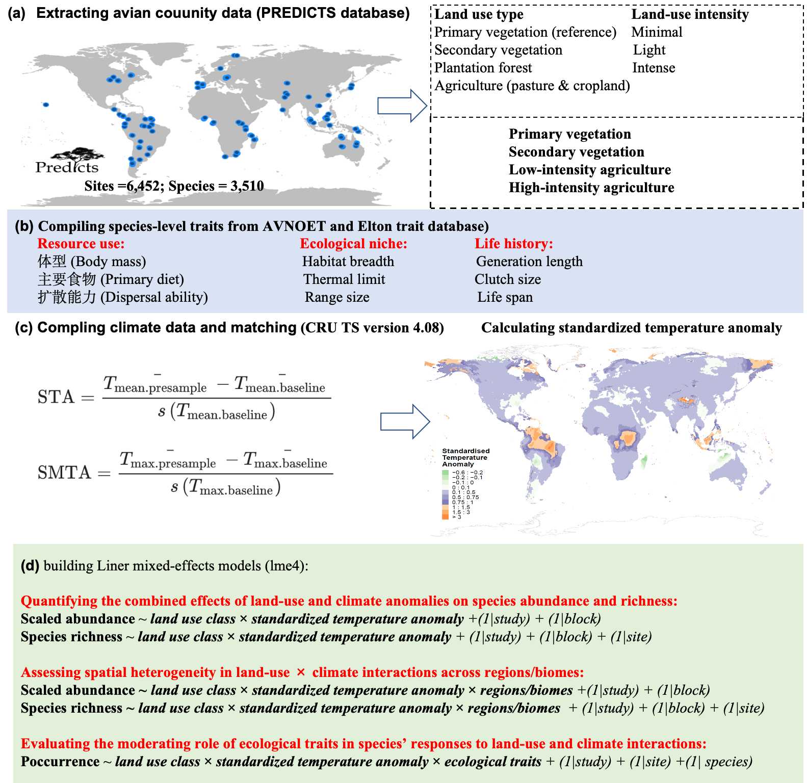 PREDICTS 技术路线图