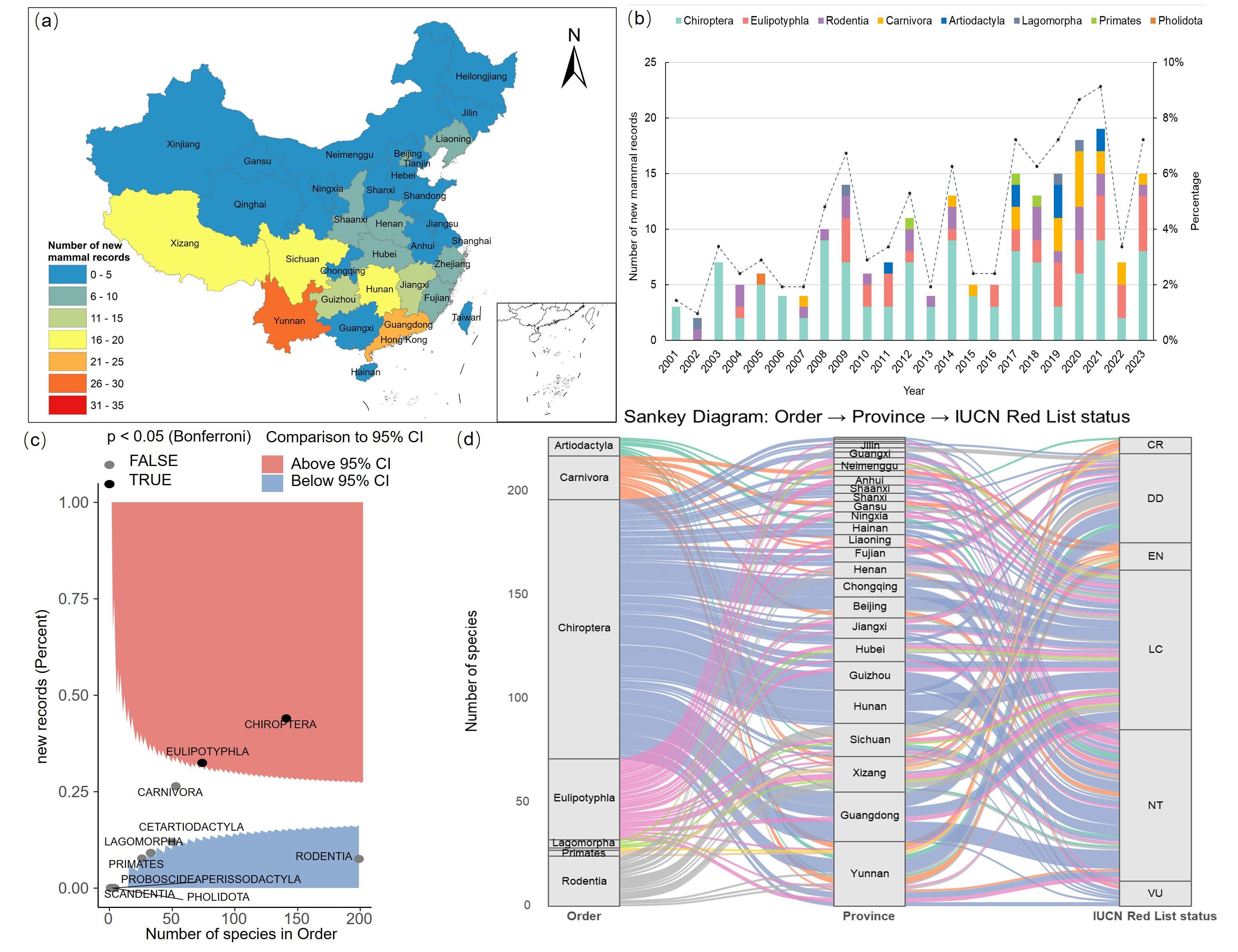 GEB中国哺乳动物新纪录结果图