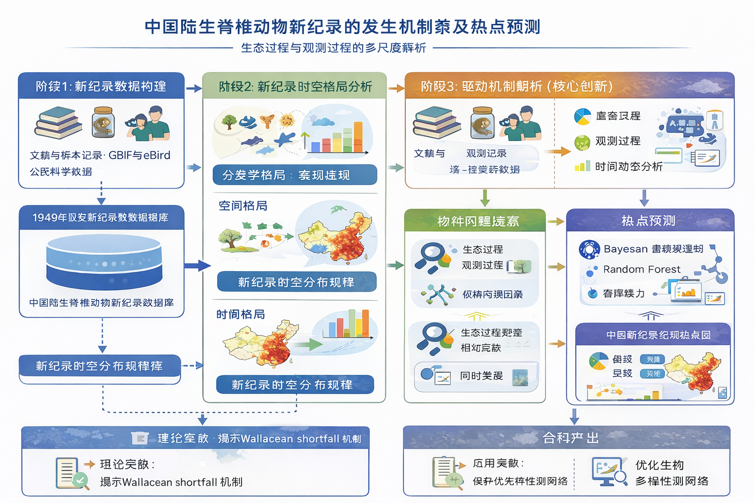 新纪录机制框架