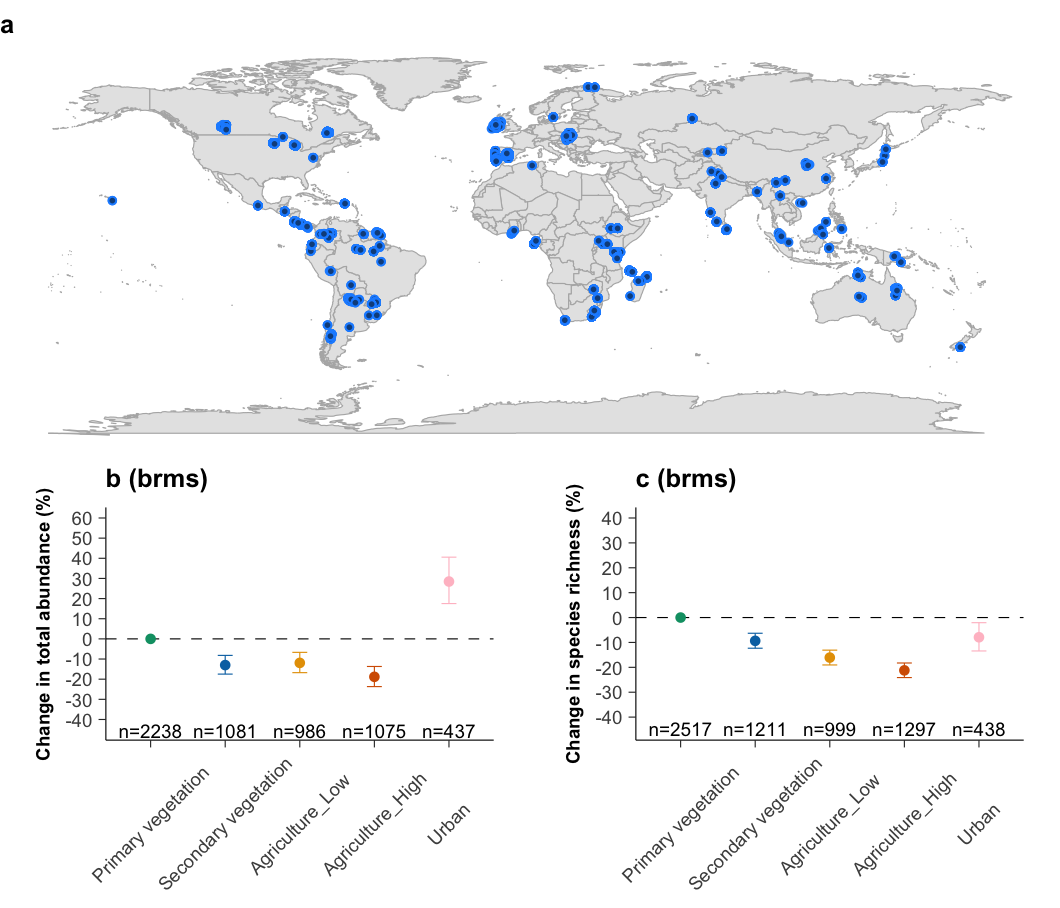 PREDICTS全球样地与效应估计