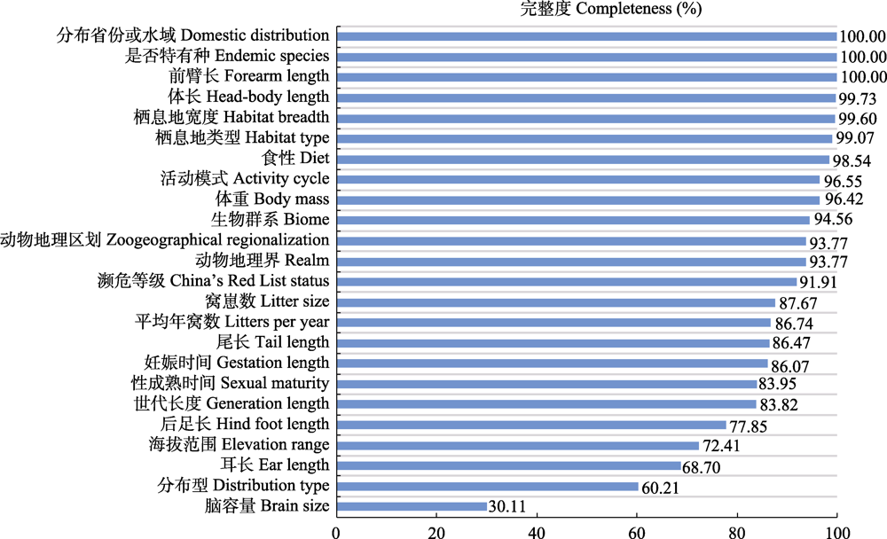 红色名录与编目完整度